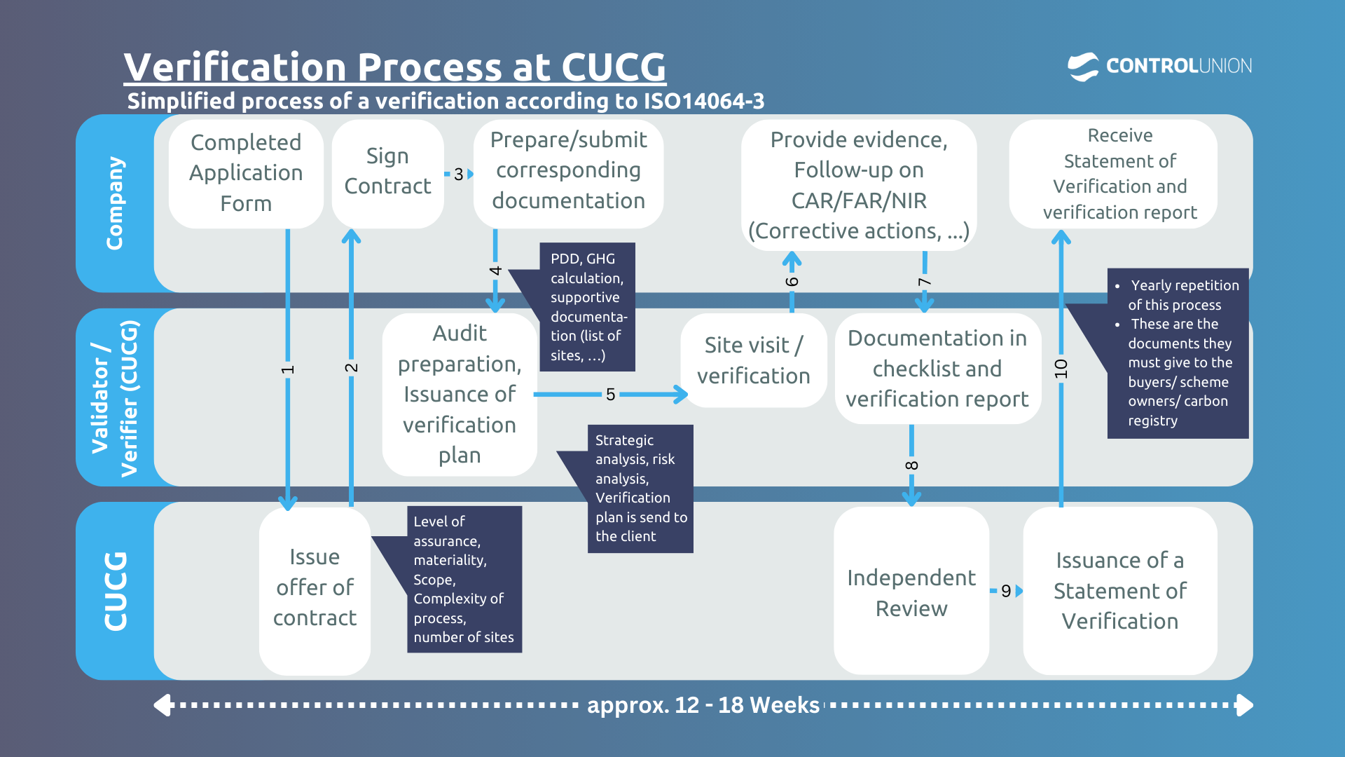 ISO-14064_verification-process